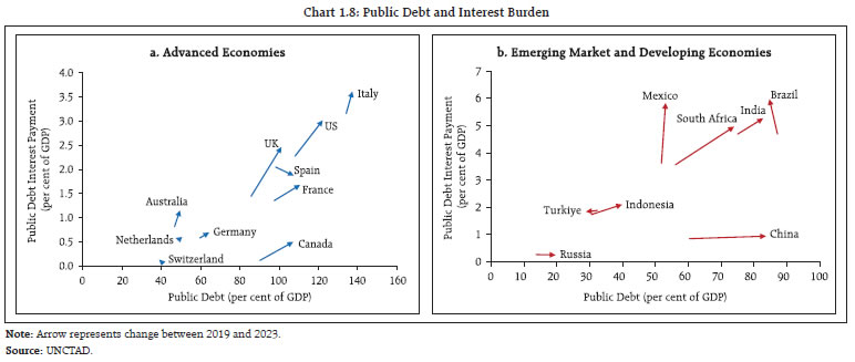 Chart 1.8: Public Debt and Interest Burden