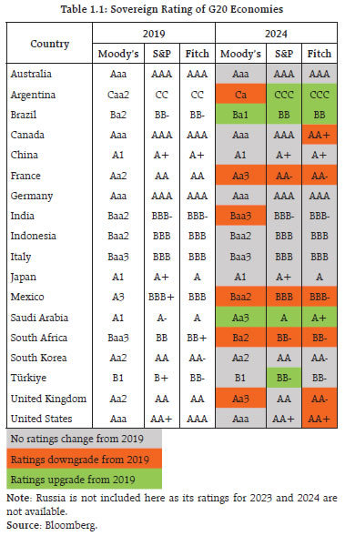 Table 1.1: Sovereign Rating of G20 Economies