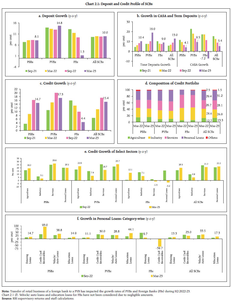 Chart 2.1: Deposit and Credit Profile of SCBs