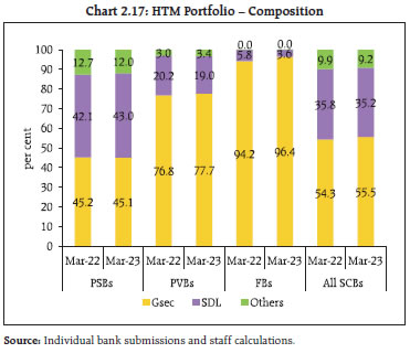 Chart 2.17: HTM Portfolio – Composition