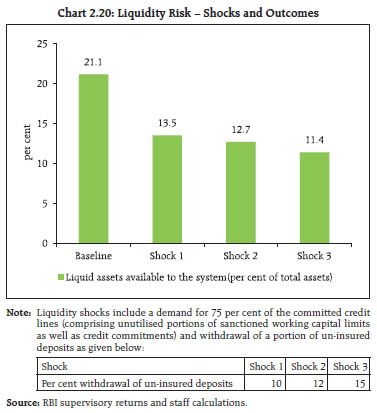 Chart 2.20: Liquidity Risk – Shocks and Outcomes