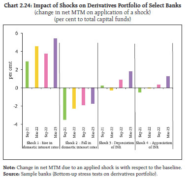 Chart 2.24: Impact of Shocks on Derivatives Portfolio of Select Banks(change in net MTM on application of a shock)(per cent to total capital funds)