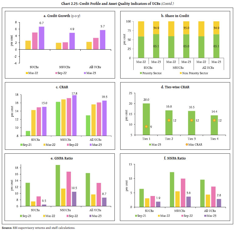 Chart 2.25: Credit Profile and Asset Quality Indicators of UCBs (Contd.)