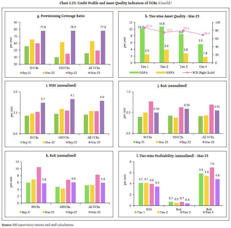 Chart 2.25: Credit Profile and Asset Quality Indicators of UCBs (Concld.)