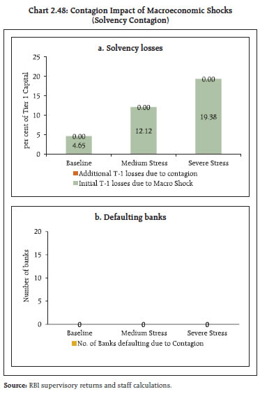 Chart 2.48: Contagion Impact of Macroeconomic Shocks(Solvency Contagion)