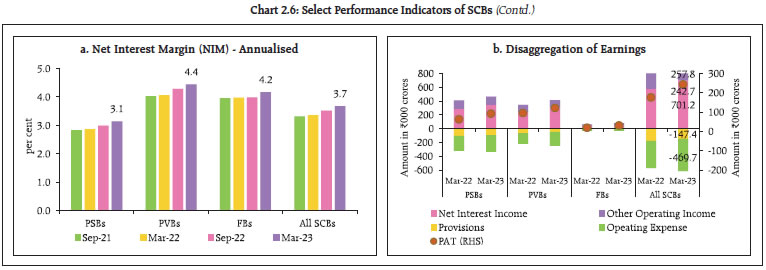 Chart 2.6: Select Performance Indicators of SCBs (Contd.)