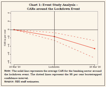 Chart 1: Event Study Analysis –CARs around the Lockdown Event