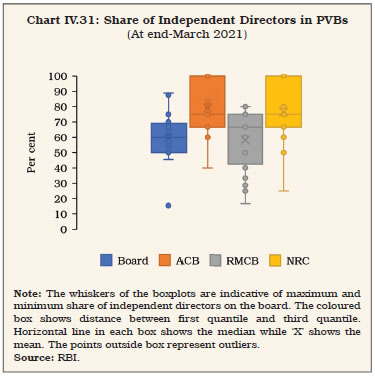 Chart IV.31: Share of Independent Directors in PVBs
