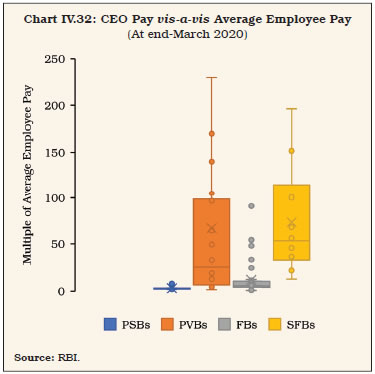 Chart IV.32: CEO Pay vis-a-vis Average Employee Pay