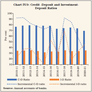 Chart IV.9: Credit -Deposit and Investment-Deposit Ratios