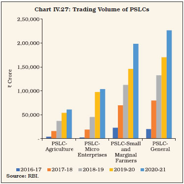 Chart IV.27: Trading Volume of PSLCs