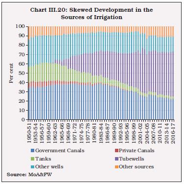 Chart III.20: Skewed Development in theSources of Irrigation