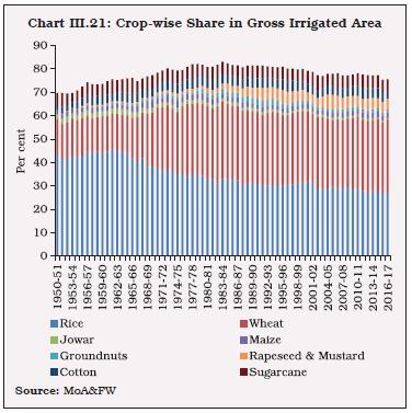 Chart III.21: Crop-wise Share in Gross Irrigated Area