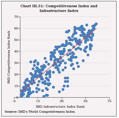 Chart III.31: Competitiveness Index and Infrastructure Index
