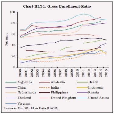 Chart III.34: Gross Enrollment Ratio