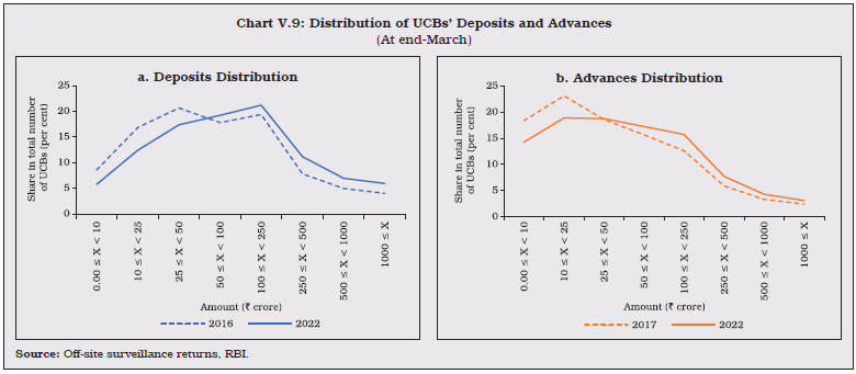 Chart V.9: Distribution of UCBs’ Deposits and Advances
