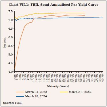 Chart VII.1: FBIL Semi Annualised Par Yield Curve
