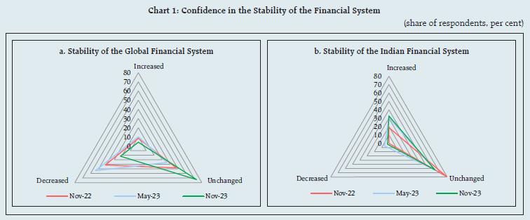 Chart 1: Confidence in the Stability of the Financial System