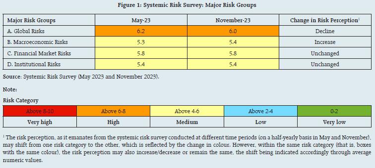 Figure 1: Systemic Risk Survey: Major Risk Groups