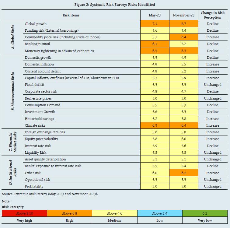 Figure 2: Systemic Risk Survey: Risks Identified