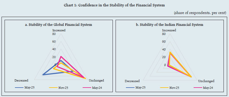 Chart 1: Confidence in the Stability of the Financial System