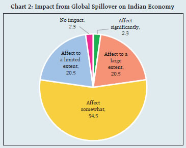 Chart 2: Impact from Global Spillover on Indian Economy