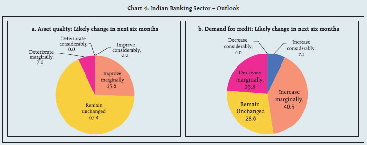 Chart 4: Indian Banking Sector – Outlook