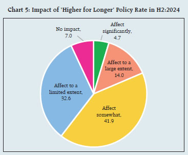 Chart 5: Impact of ‘Higher for Longer’ Policy Rate in H2:2024