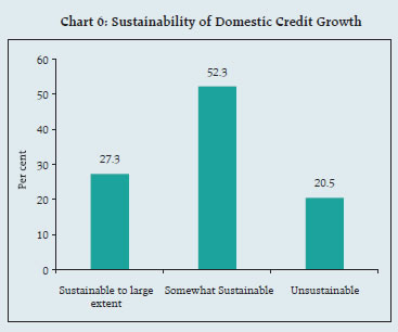 Chart 6: Sustainability of Domestic Credit Growth