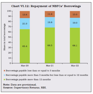 Chart VI.12: Repayment of NBFCs’ Borrowings