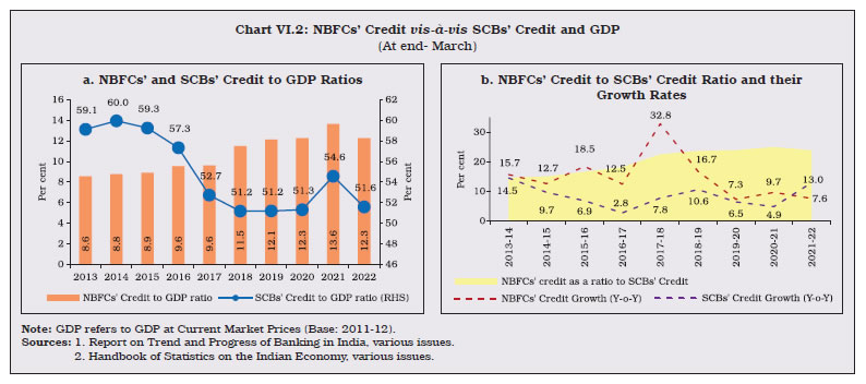 Chart VI.2: NBFCs’ Credit vis-à-vis SCBs’ Credit and GDP