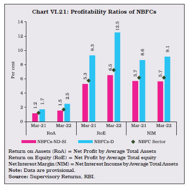 Chart VI.21: Profitability Ratios of NBFCs