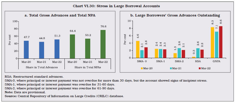 Chart VI.30: Stress in Large Borrowal Accounts