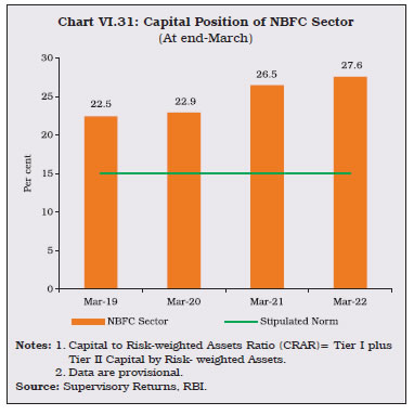 Chart VI.31: Capital Position of NBFC Sector