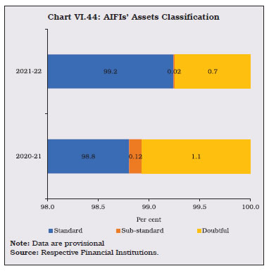 Chart VI.44: AIFIs’ Assets Classification