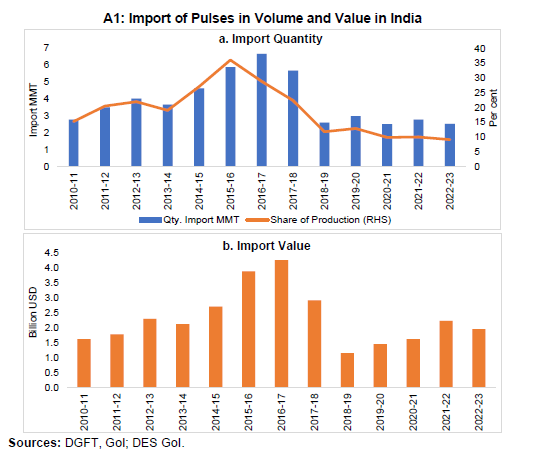 A1: Import of Pulses in Volume and Value in India
