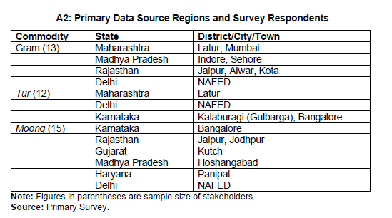 A2: Primary Data Source Regions and Survey Respondents
