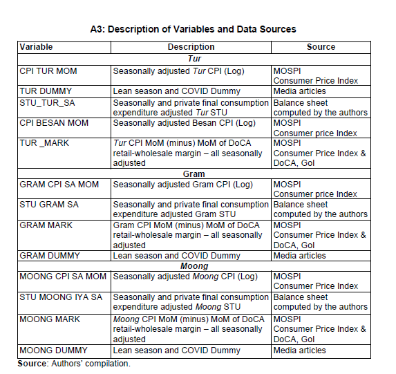 A3: Description of Variables and Data Sources
