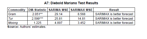 A7: Diebold Mariano Test Results
