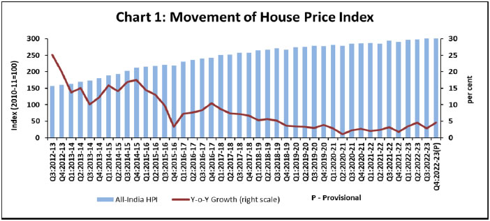 Chart 1: Movement of House Price Inded