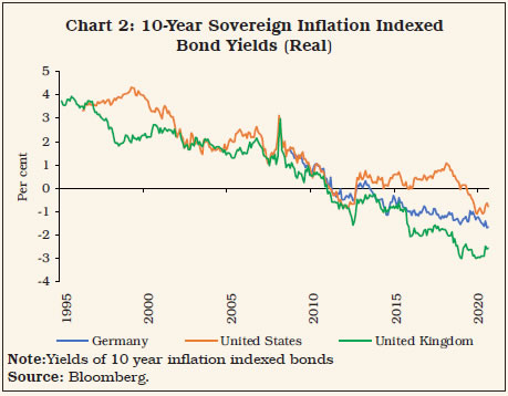 Chart 2: 10-Year Sovereign Inflation IndexedBond Yields (Real)