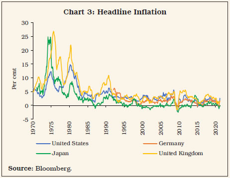 Chart 3: Headline Inflation