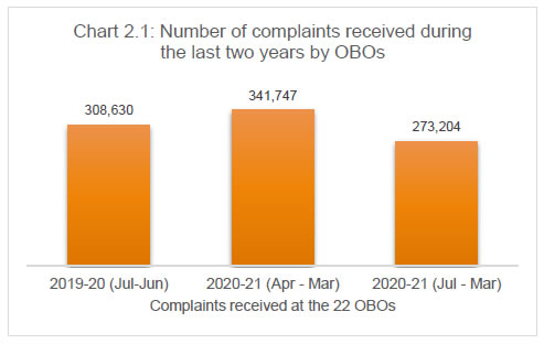 Chart 2.1: Number of complaints received during the last two years by OBOs