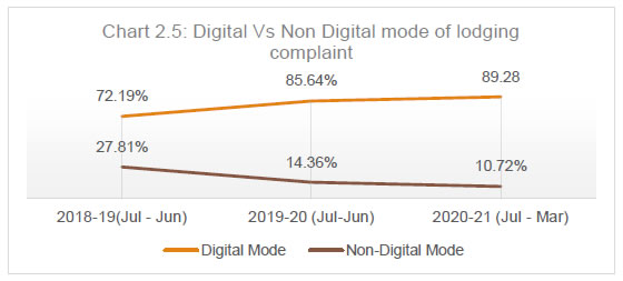 Chart 2.5: Digital Vs Non Digital mode of lodgingcomplaint