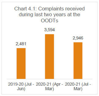 Chart 4.1: Complaints received during last two years at the OODTs