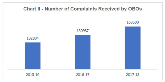 Chart II - Number Complaints Received by OBOs