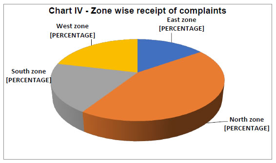 Chart IV - Zone-Wise Receipt of Complaints