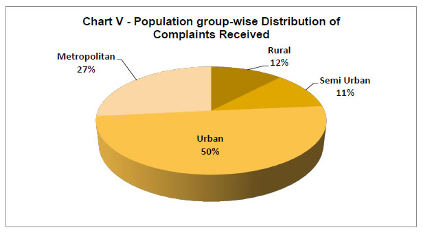 Chart V - Population group-wise distribution of complaints