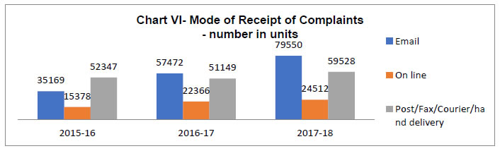 Chart VI - Mode of Receipt of Complaints - number in units