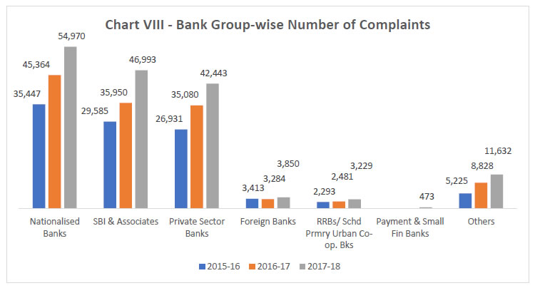 Chart VIII - Bank Group-Wise Number of Complaints